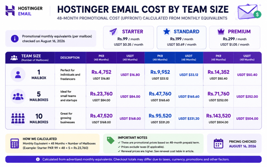 Calculated 48 month Hostinger Email promotional cost for teams with one, five and ten mailboxes