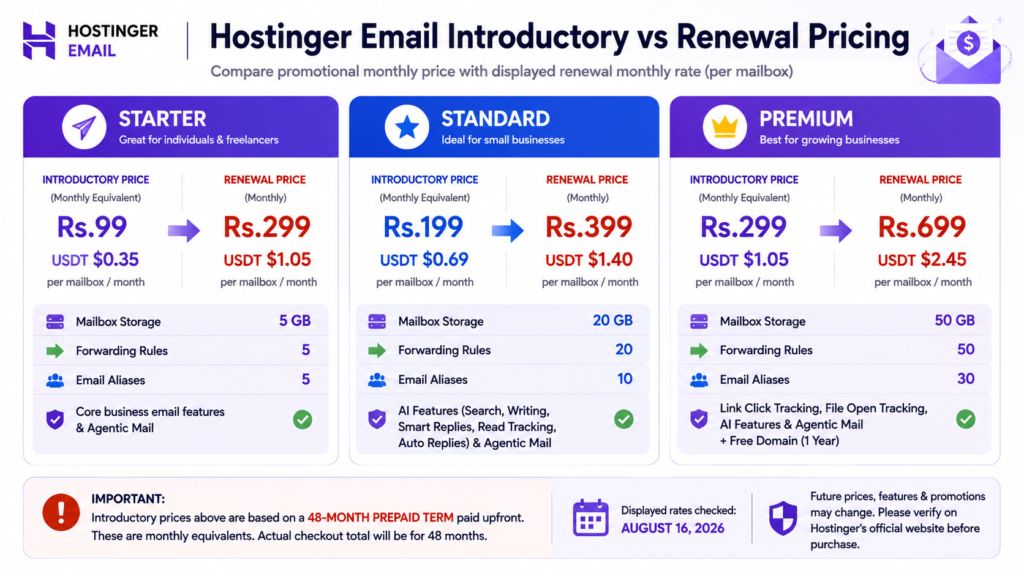 Hostinger Email Starter, Standard and Premium introductory prices compared with displayed renewal rates
