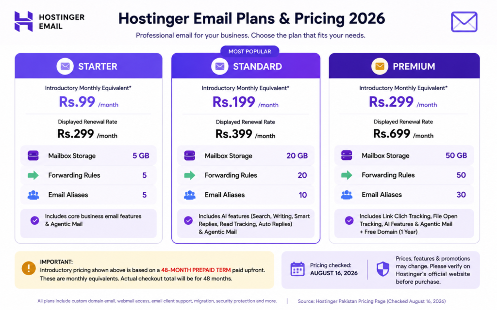 Comparison of Hostinger Starter, Standard and Premium email plans with pricing and mailbox storage