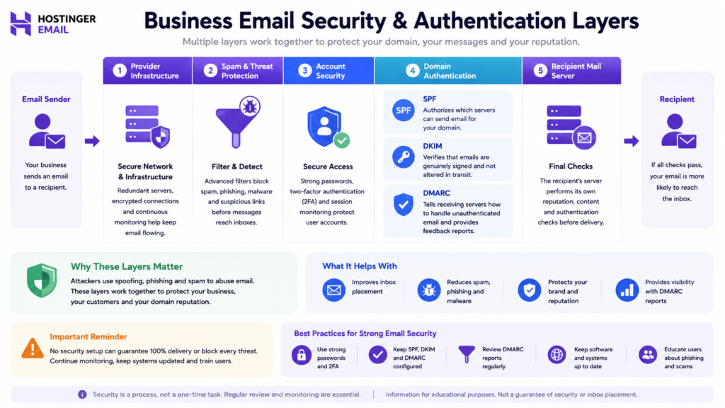 Business email security diagram showing spam protection, SPF, DKIM, DMARC and account security