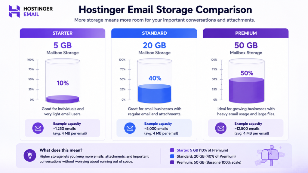 Hostinger Email Starter 5 GB, Standard 20 GB and Premium 50 GB mailbox storage comparison