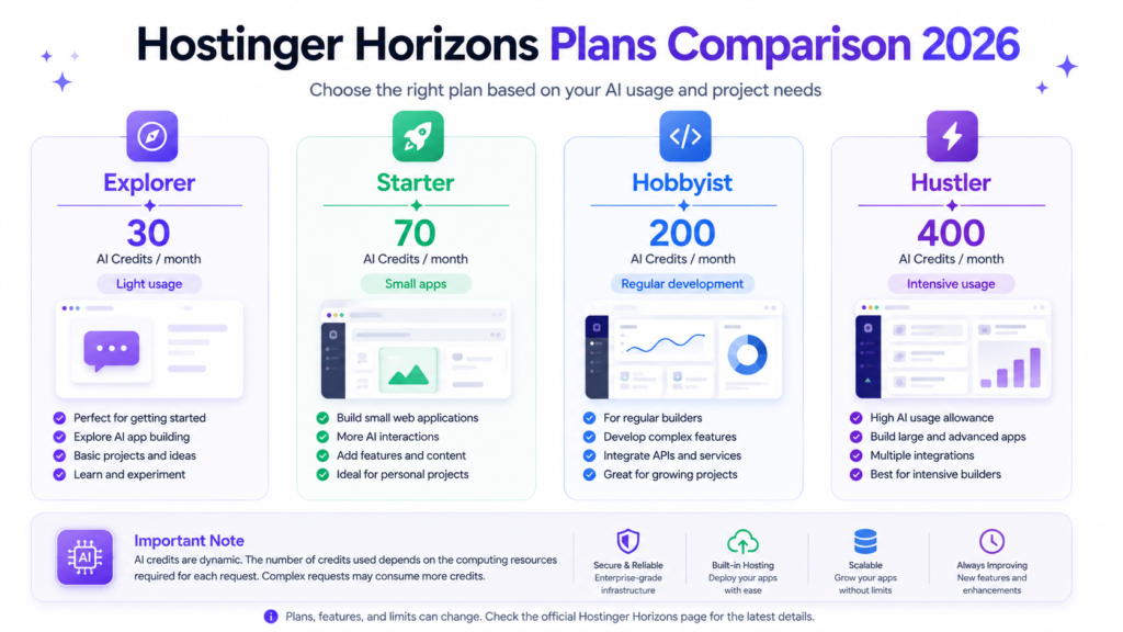 Hostinger Horizons Explorer Starter Hobbyist and Hustler plans with monthly AI credits