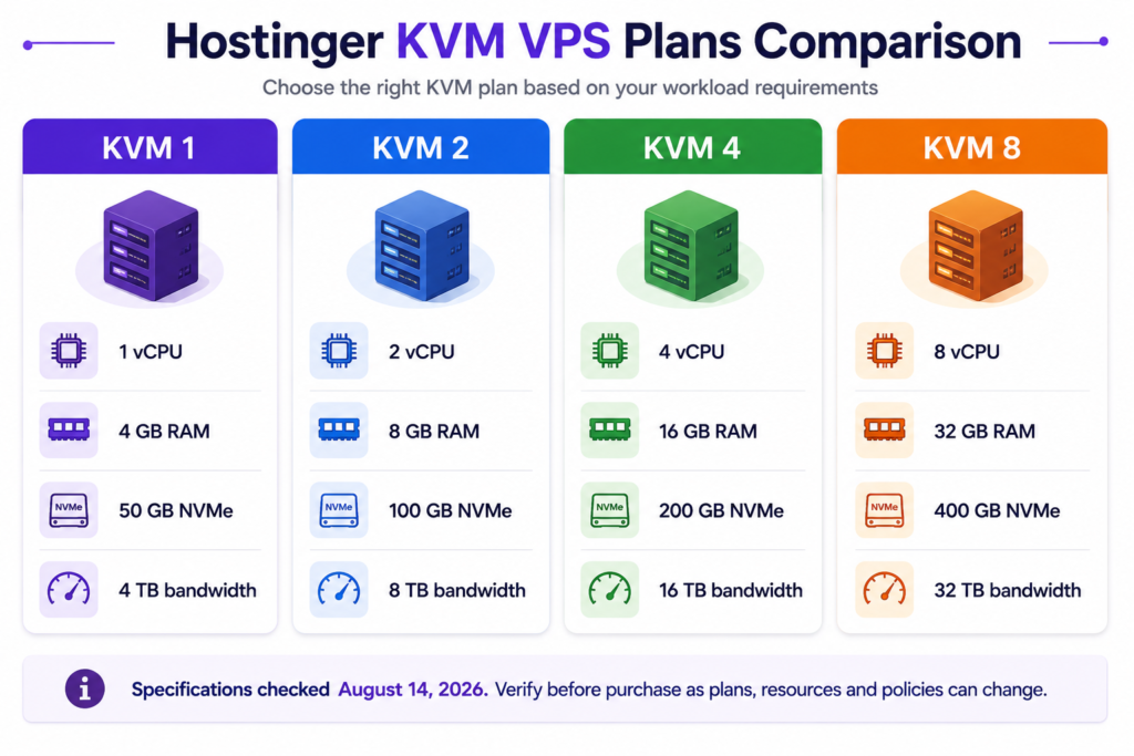 Hostinger KVM 1, KVM 2, KVM 4 and KVM 8 comparison by vCPU, RAM, NVMe storage and bandwidth