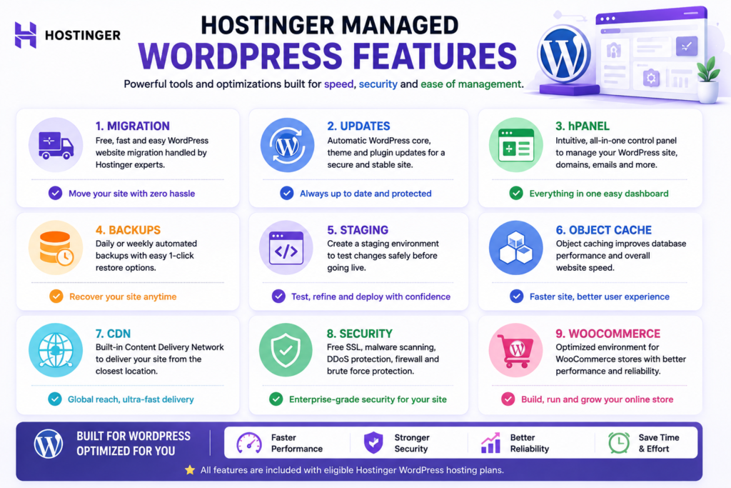 Hostinger managed WordPress features including migration, backups, staging, caching, security, and hPanel.