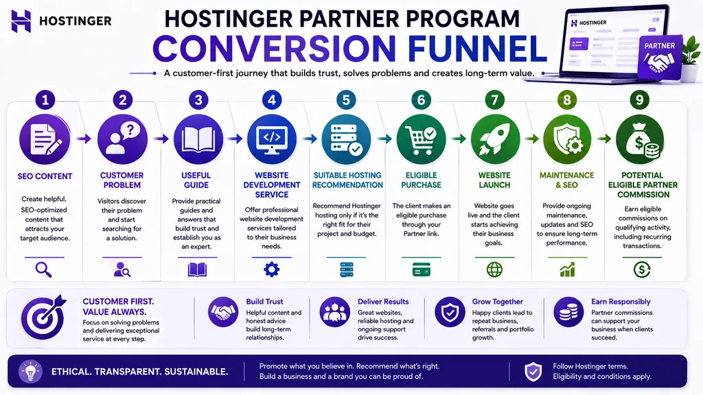 Hostinger Partner conversion funnel from SEO content to client services and eligible recurring commissions