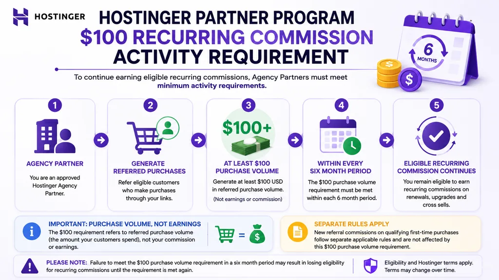 Hostinger Partner recurring commission requirement showing 100 dollars referred purchase volume every six months