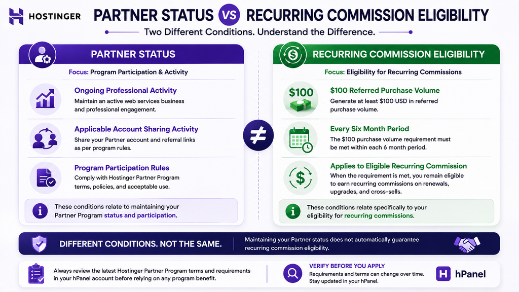 Hostinger Partner status compared with recurring commission eligibility requirements