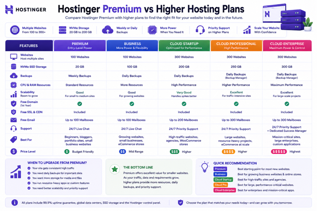 Hostinger Premium compared with higher hosting options for websites, storage, backups, resources, and scalability.