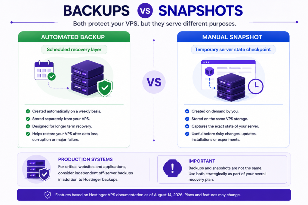 Hostinger VPS backups and manual snapshots comparison showing their different recovery purposes