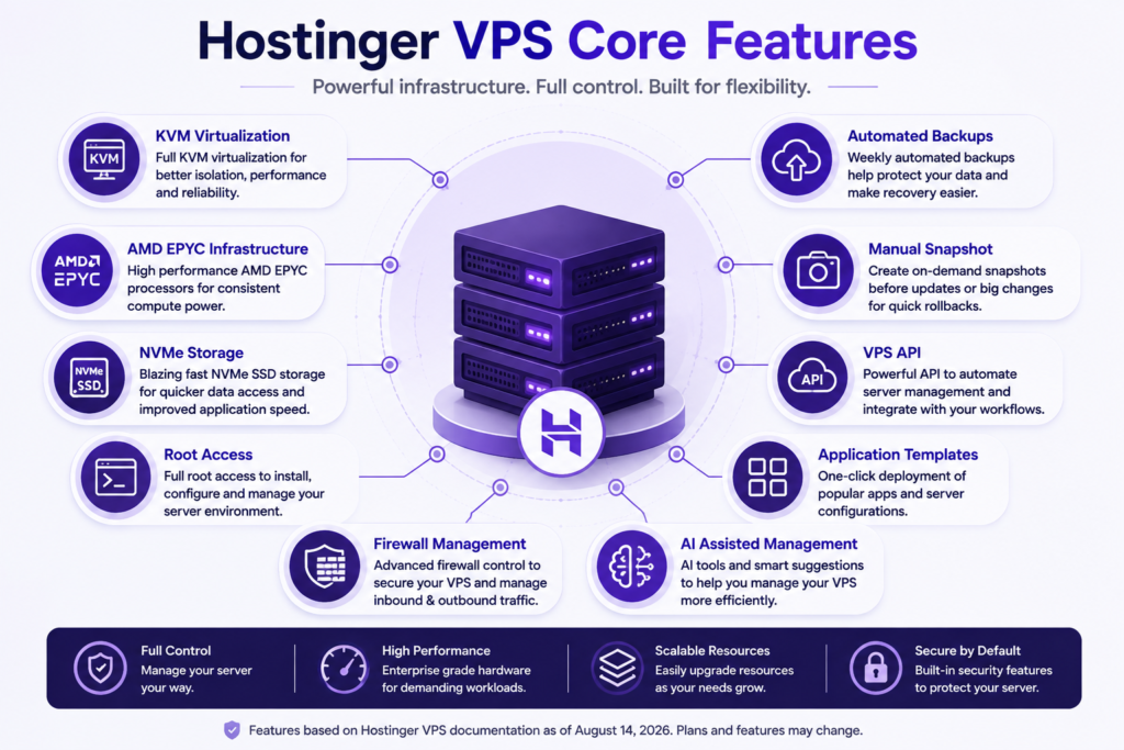 Hostinger VPS features including KVM virtualization, AMD EPYC infrastructure, NVMe storage, root access, backups and VPS API
