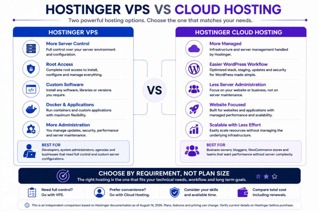 Hostinger VPS vs Hostinger Cloud Hosting comparison by server control, root access, management, WordPress convenience and use case