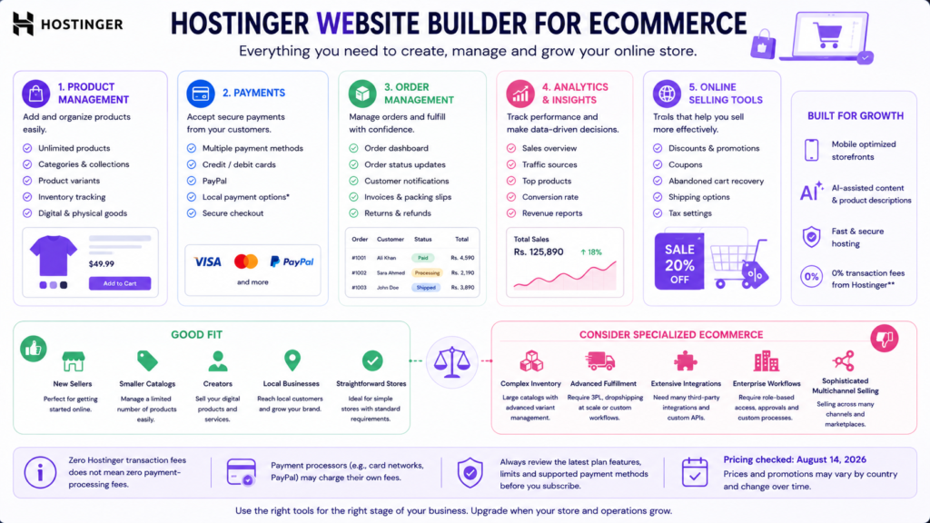 Hostinger Website Builder ecommerce overview showing products, payments, order management, analytics, and online selling