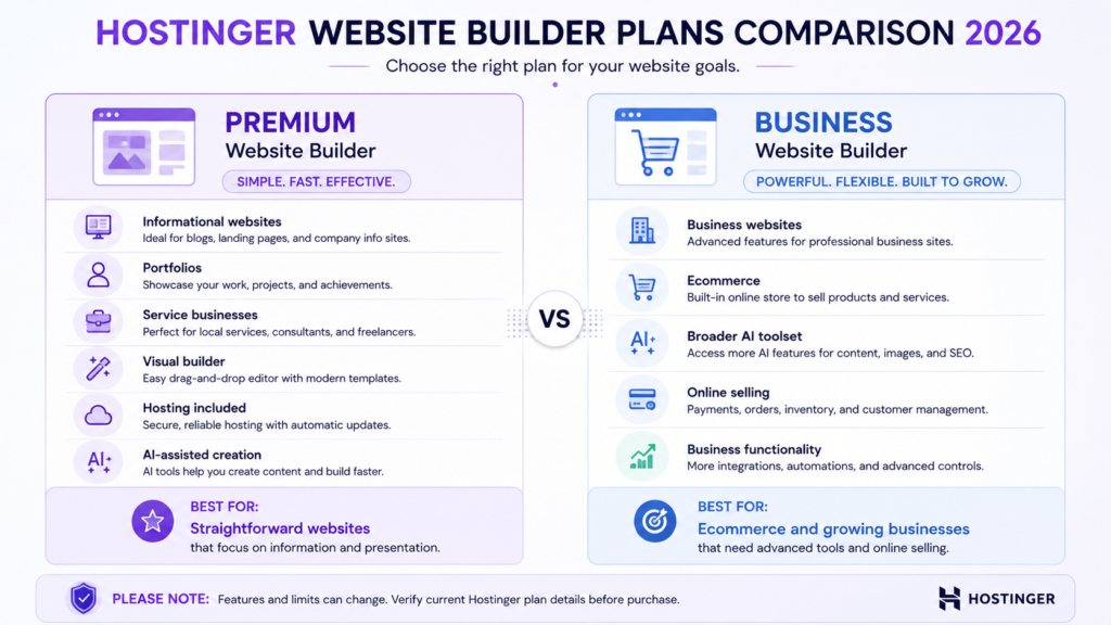 Hostinger Premium and Business Website Builder comparison for websites, AI tools, ecommerce, and business use