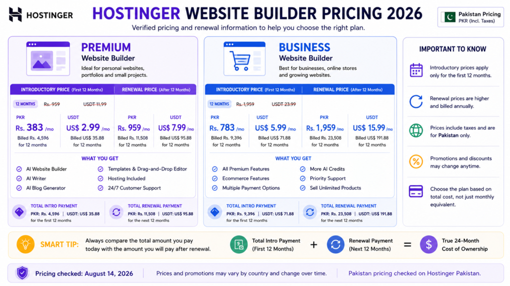Hostinger Website Builder 2026 pricing comparison showing introductory and renewal pricing considerations
