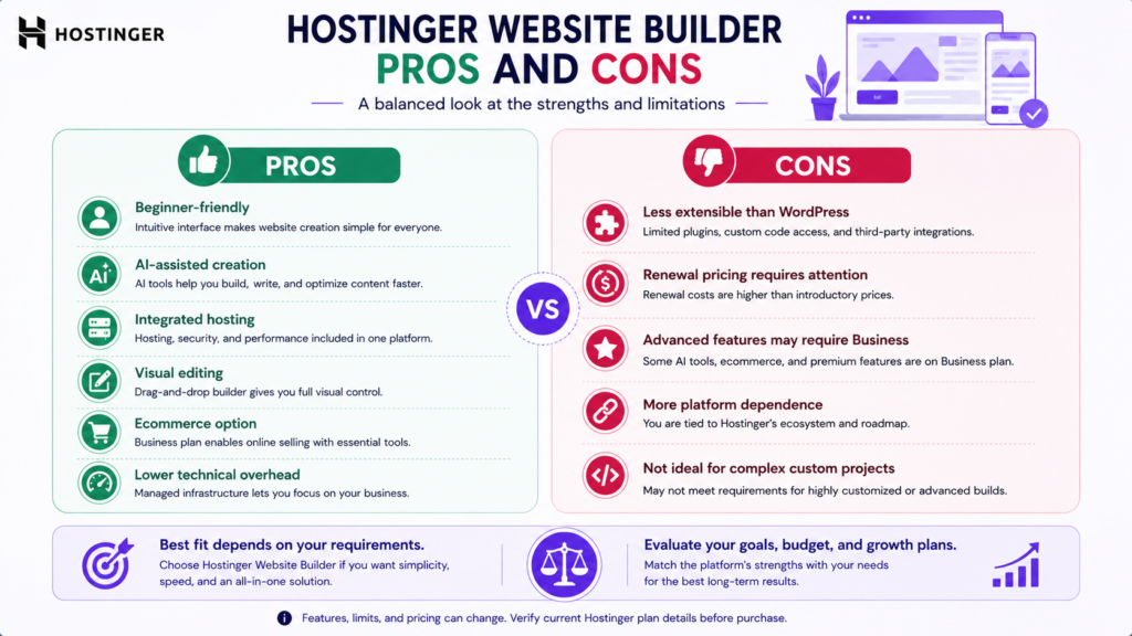 Hostinger Website Builder pros and cons comparing ease of use, AI tools, integrated hosting, pricing, extensibility, and limitations