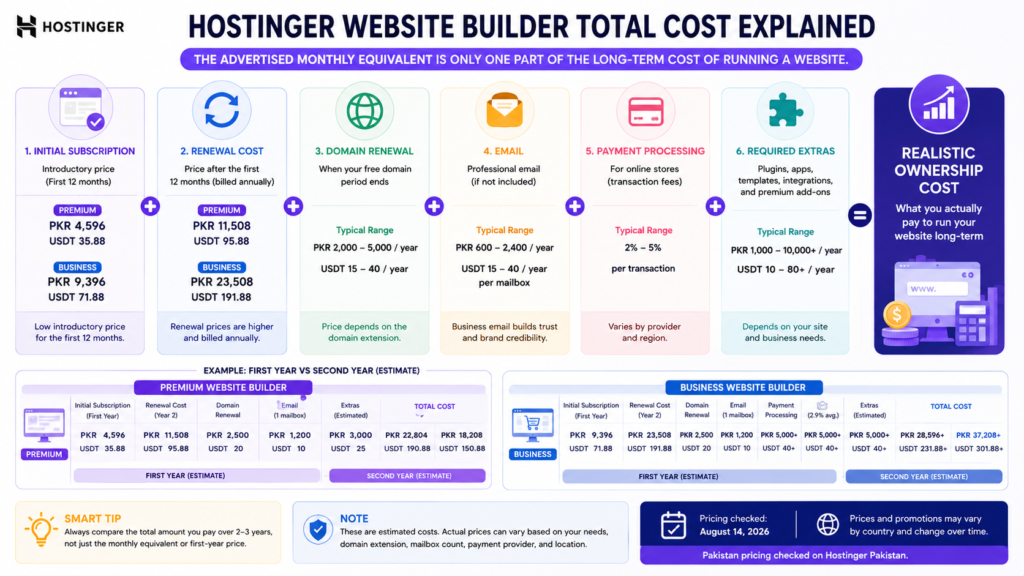 Diagram explaining Hostinger Website Builder introductory price, renewal cost, domain renewal, email, and payment processing costs