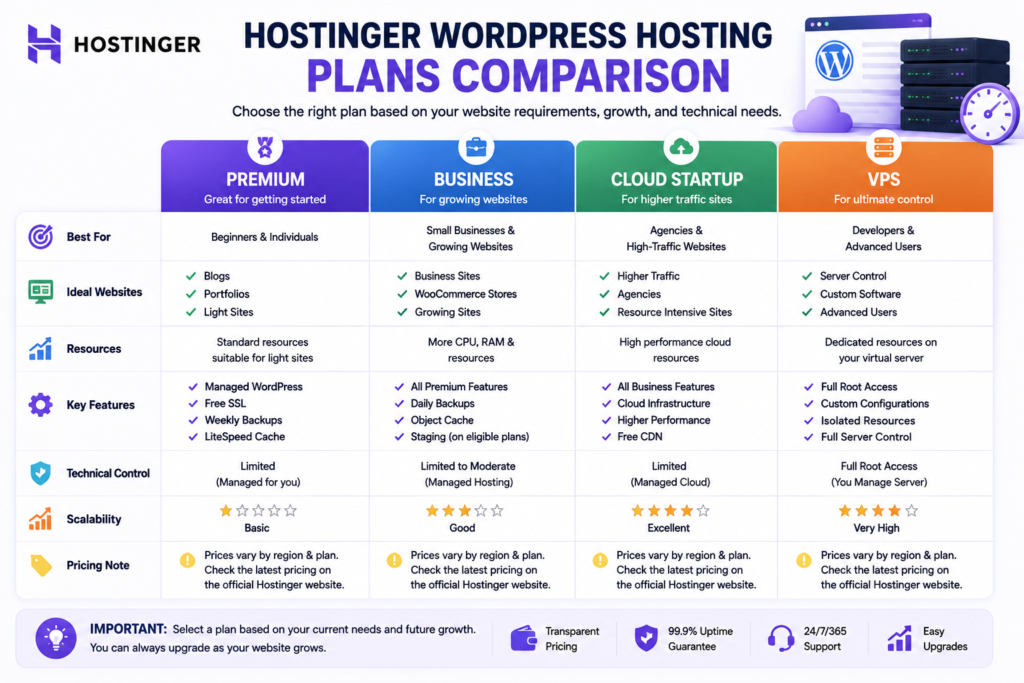 Comparison of Hostinger hosting options for different WordPress website workloads.