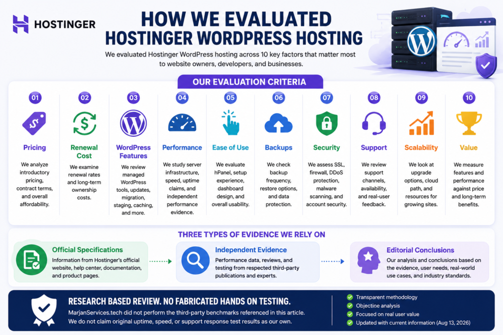 Research methodology used to evaluate Hostinger WordPress hosting.