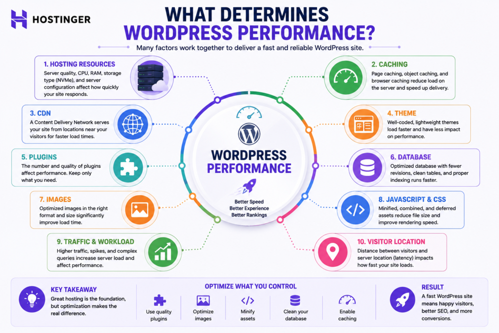 Factors affecting Hostinger WordPress performance including hosting resources, caching, plugins, themes, images, and traffic