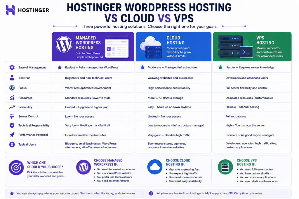 Comparison of Hostinger managed WordPress hosting, cloud hosting, and VPS by workload and server control