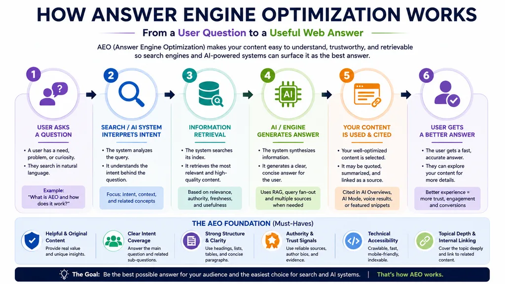 Answer engine optimization workflow from user question to useful web answer