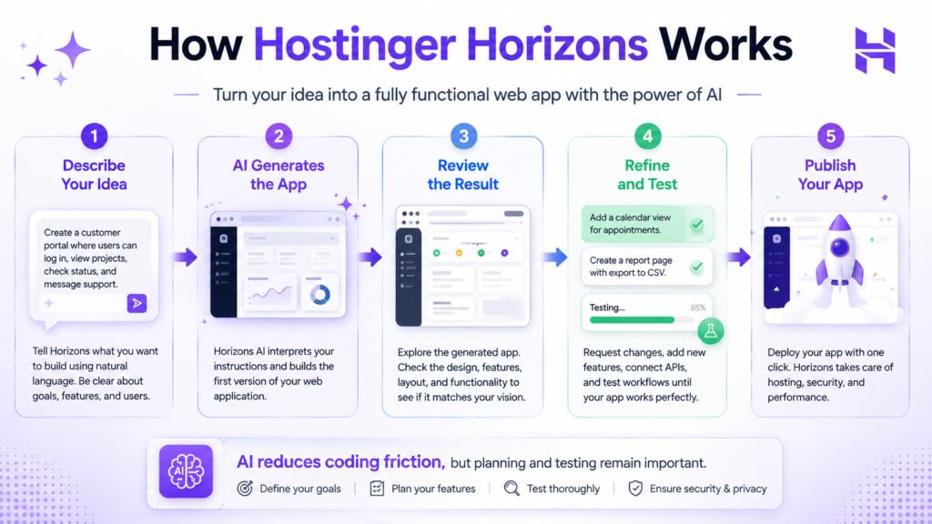 Hostinger Horizons workflow from AI prompt to generated web app and deployment