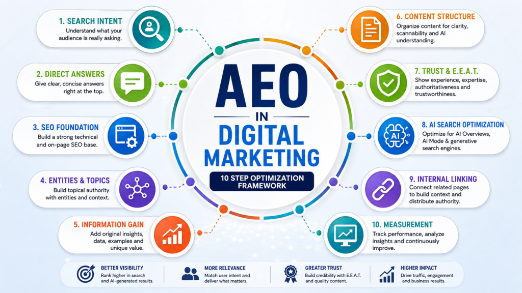 How to use AEO in digital marketing with SEO, AI search, content optimization and measurement