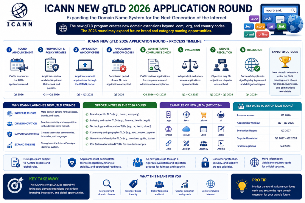 ICANN new gTLD 2026 application round and future domain extension opportunities.