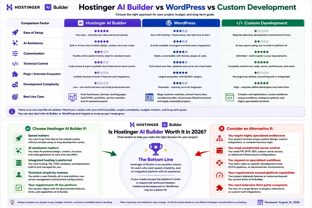 Hostinger AI Builder final verdict showing who should buy and who should choose alternatives