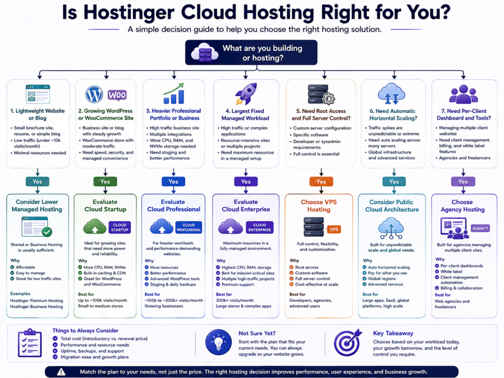 Decision guide for evaluating Hostinger Cloud Startup, Professional, Enterprise, VPS, or Agency Hosting.