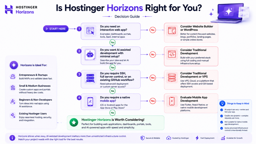 Hostinger Horizons decision guide for beginners businesses developers and web app projects
