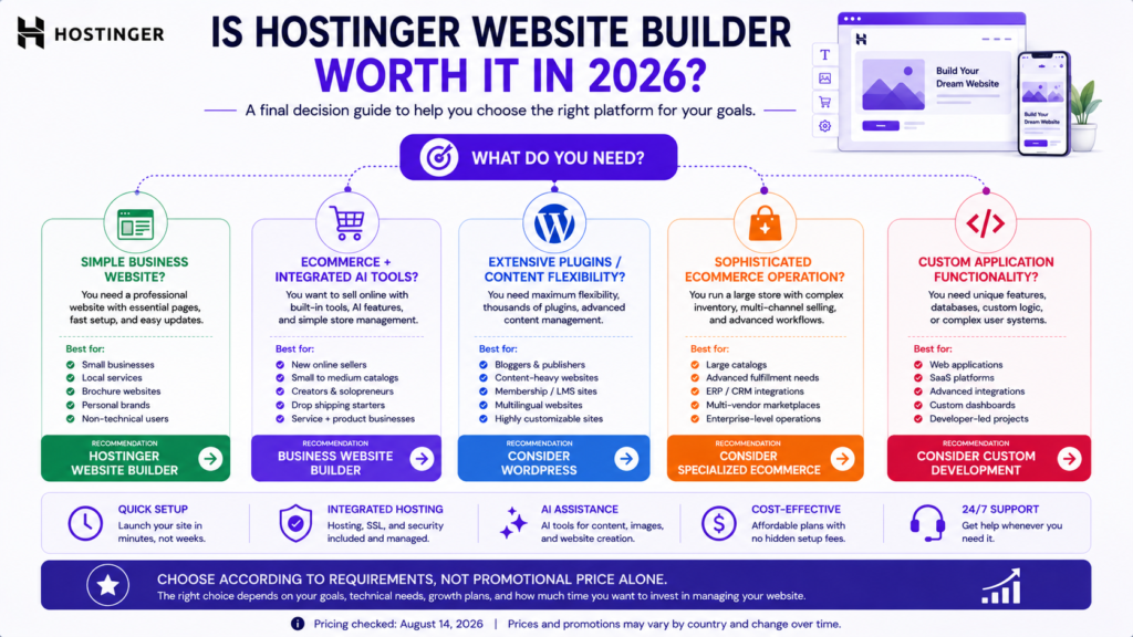 Final decision guide showing when Hostinger Website Builder is worth considering and when to choose WordPress, ecommerce, or custom development