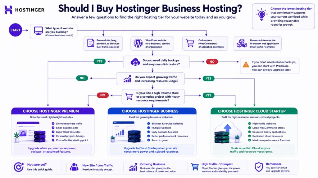 Decision tree showing when to choose Hostinger Premium, Business-level hosting, or Cloud Startup based on website requirements.