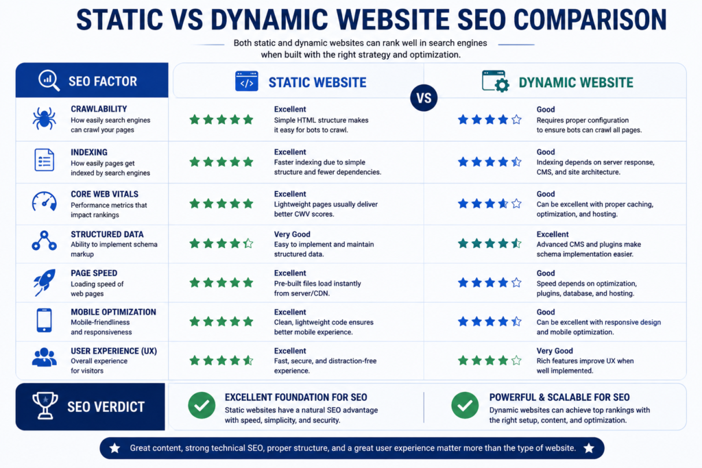 Comparison infographic showing SEO strengths of static and dynamic websites.