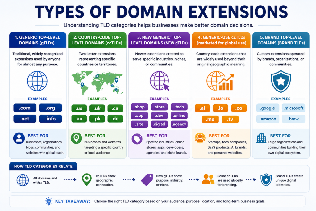 Types of domain extensions including gTLDs, ccTLDs, new gTLDs, generic-use ccTLDs, and brand TLDs.