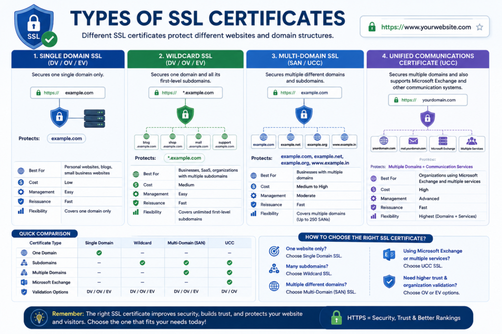 Infographic comparing Single Domain, Wildcard, Multi-Domain, and Unified Communications SSL certificates.