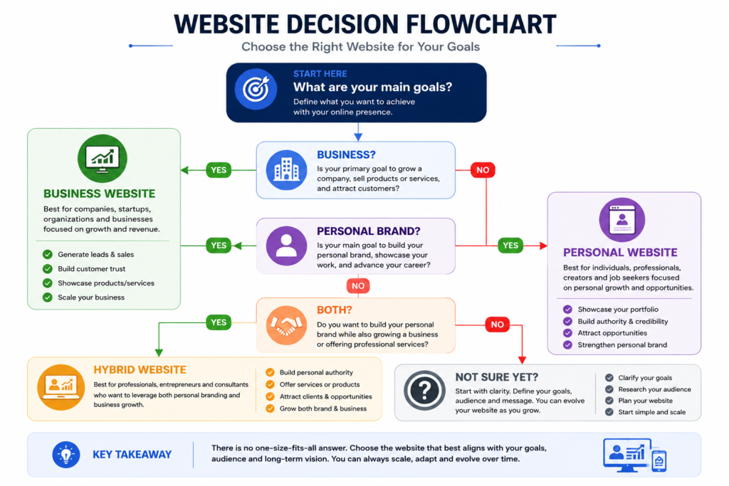 Flowchart helping users decide between a business website, personal website, or hybrid website.