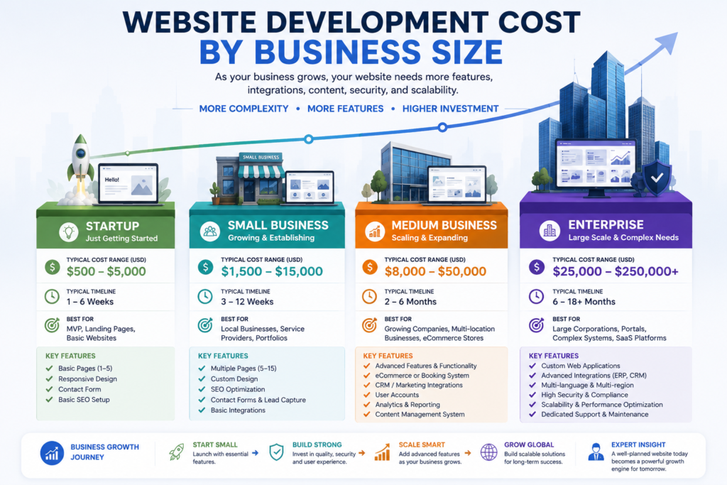 Business website development costs for startups, small businesses, medium businesses, and enterprises.