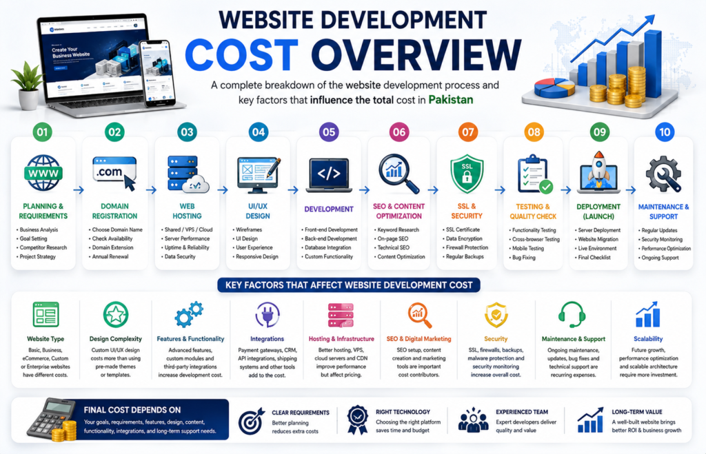 Infographic explaining the main factors that influence website development costs in Pakistan.