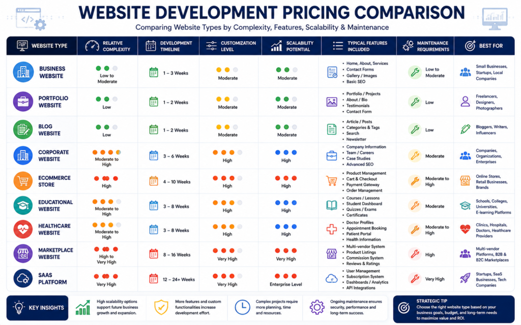 Professional comparison chart illustrating different website categories and their relative development complexity, timelines, scalability, and feature requirements.