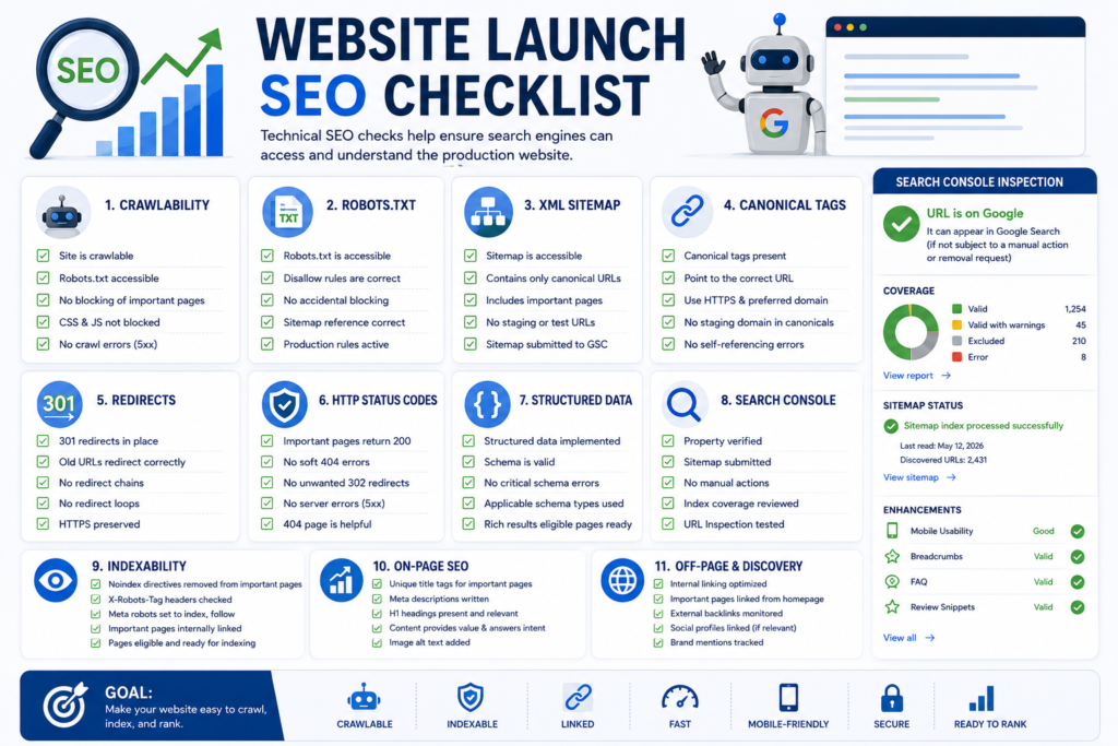 Website launch SEO checklist showing crawlability, indexing, canonical tags, redirects, robots.txt, sitemap, and Search Console.