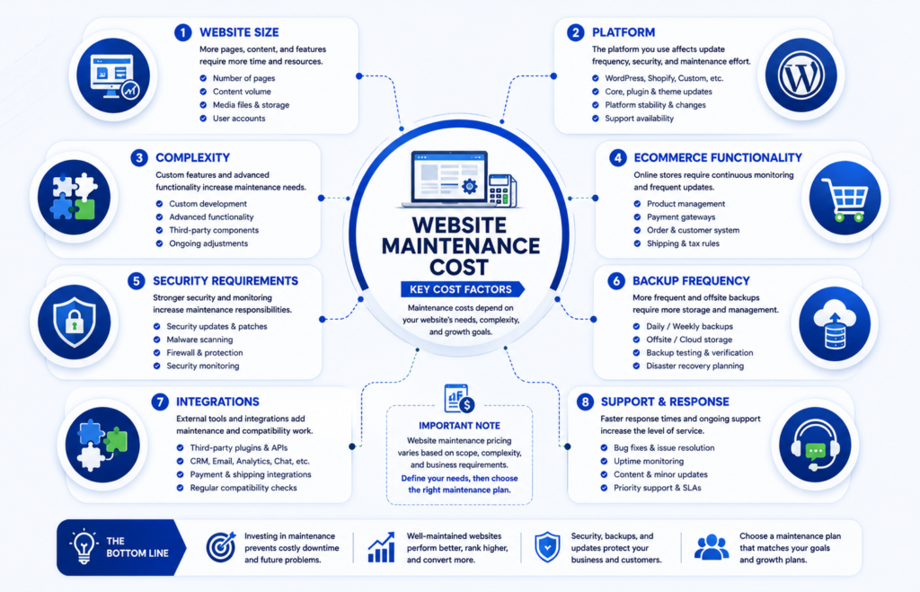 Website maintenance cost factors including website size, platform, complexity, ecommerce, security, backups, integrations, and support requirements.