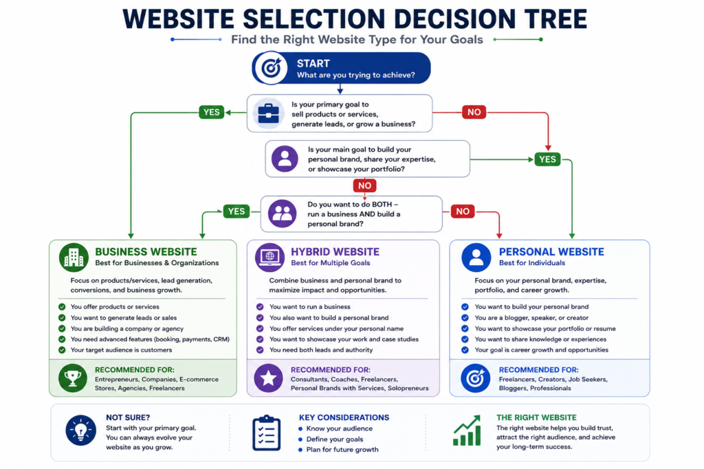 Decision tree helping users choose between a business website, personal website, or hybrid website.