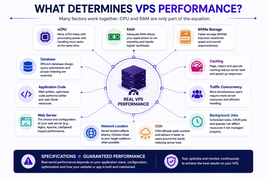 Diagram showing CPU, RAM, NVMe storage, database workload, caching, application architecture and network factors affecting VPS performance