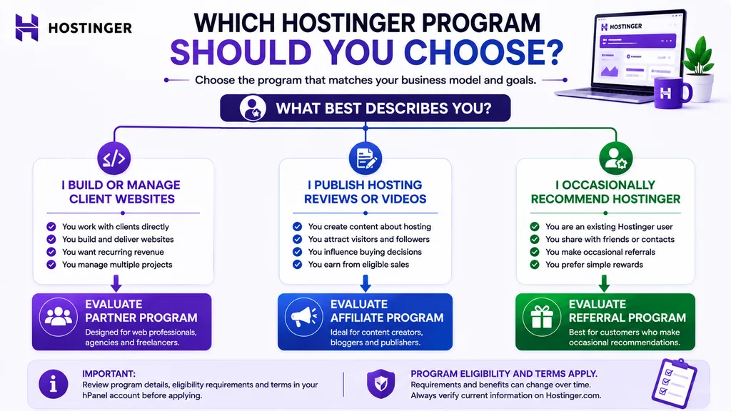 Decision tree for choosing Hostinger Partner Affiliate or Referral Program