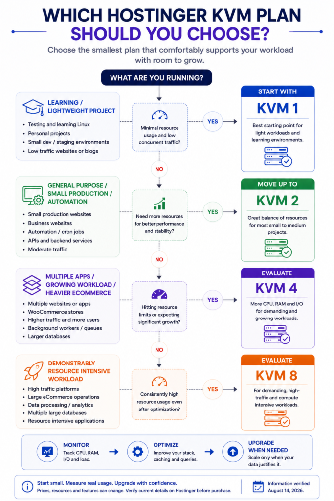 Hostinger KVM plan decision tree for choosing KVM 1, KVM 2, KVM 4 or KVM 8 according to workload requirements