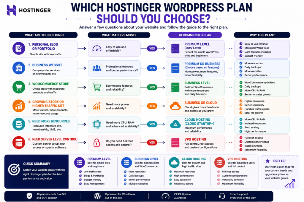Decision guide for choosing a Hostinger plan based on WordPress website type and workload