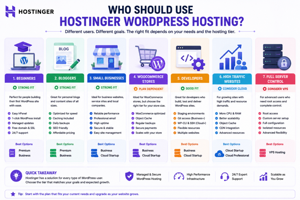 Hostinger WordPress hosting suitability for beginners, bloggers, businesses, WooCommerce stores, developers, and growing websites