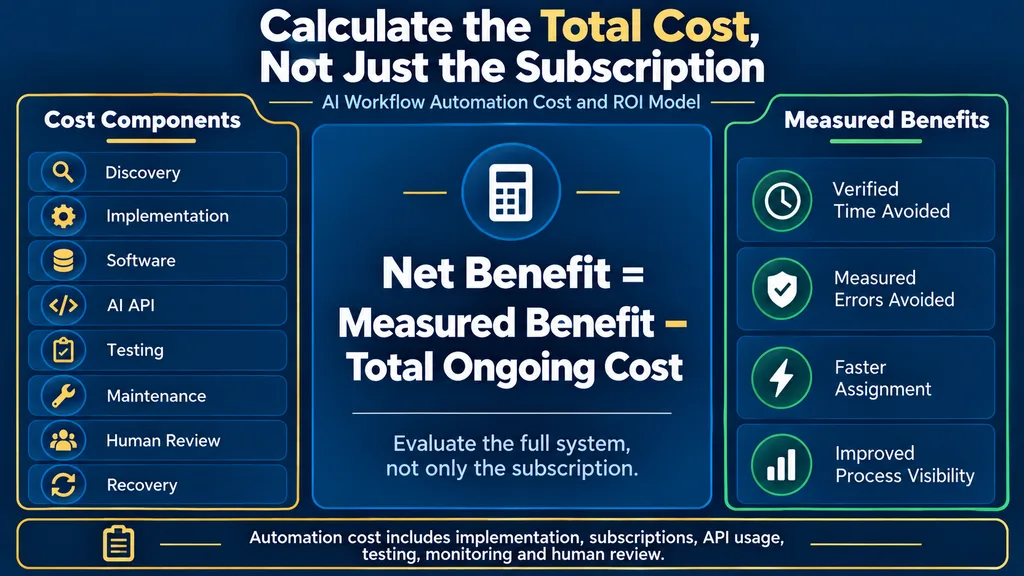 AI workflow automation cost model including implementation, software, API usage, testing, maintenance and human review