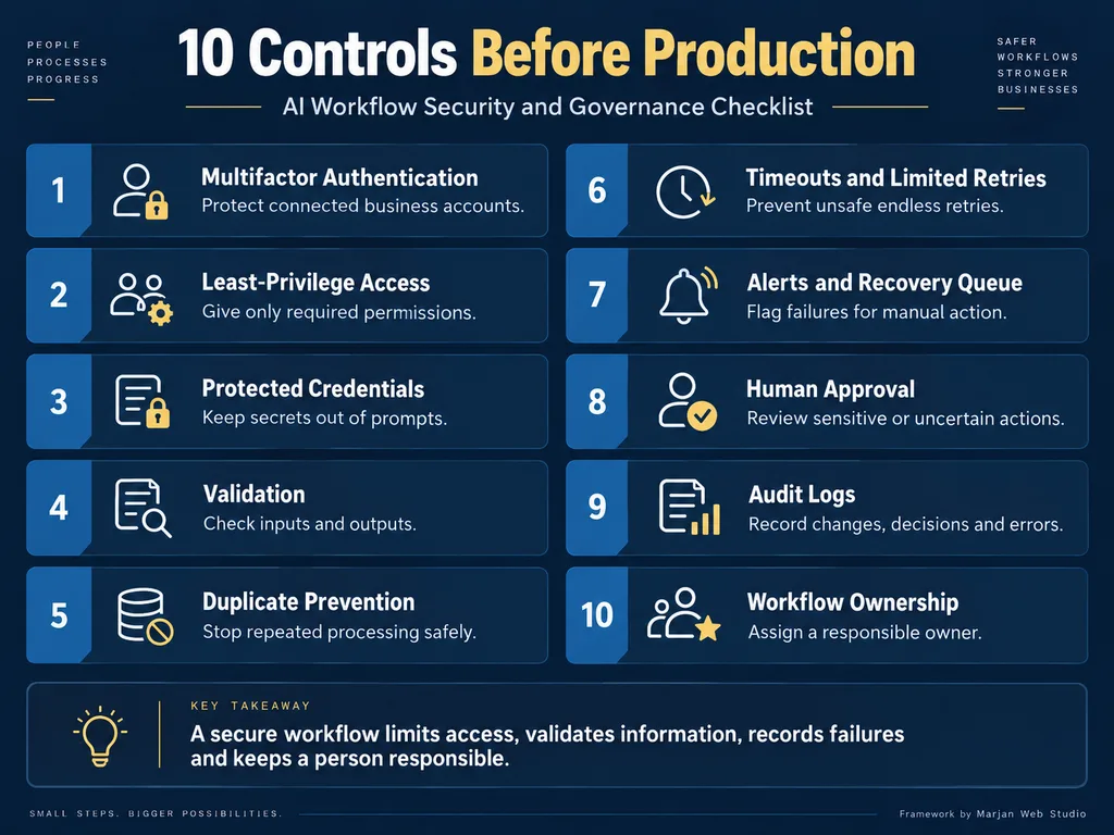 AI workflow security checklist covering access permissions, credentials, validation, retries, alerts, logs and human approval